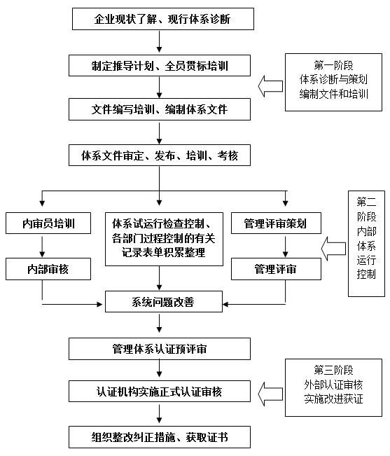 iso9001認證流程
