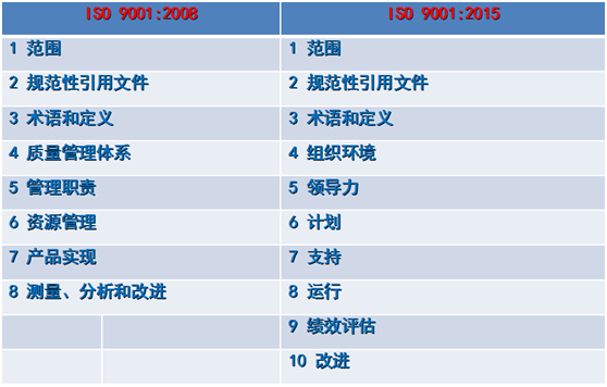 ISO9001認(rèn)證新老版本對(duì)照