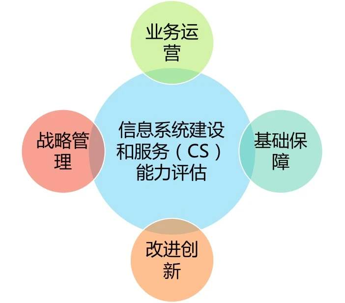 CS認(rèn)證