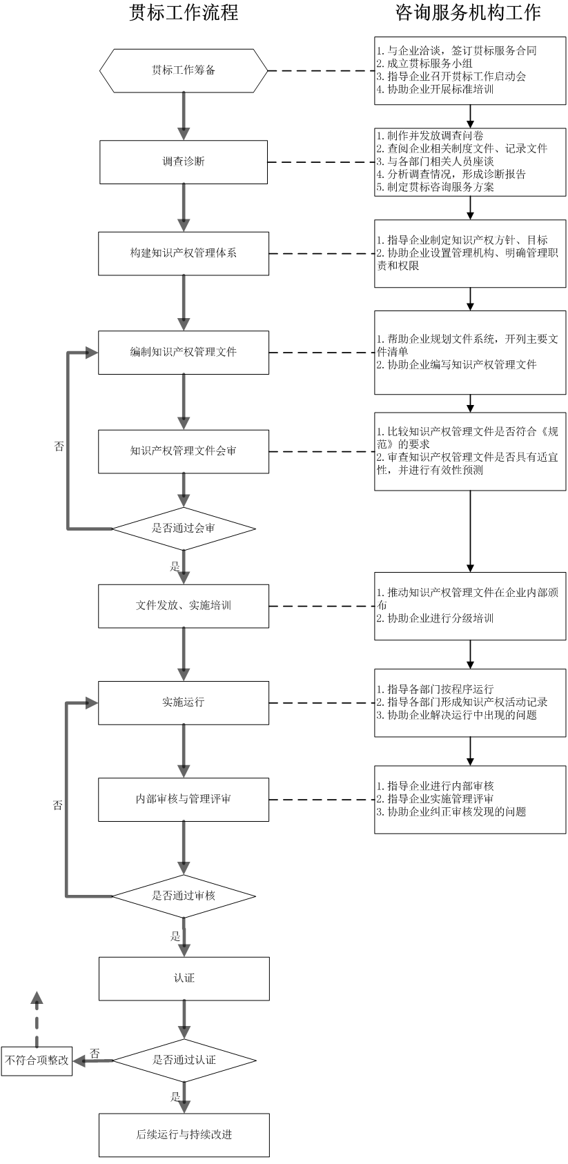 知識(shí)產(chǎn)權(quán)流程